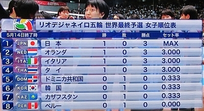 速報 バレーボール女子 世界最終予選の順位は日本１位 バレーボール リオ五輪 最終予選